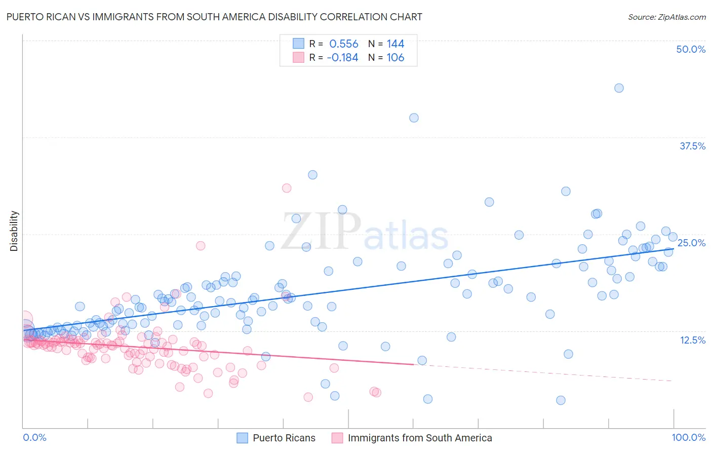 Puerto Rican vs Immigrants from South America Disability
