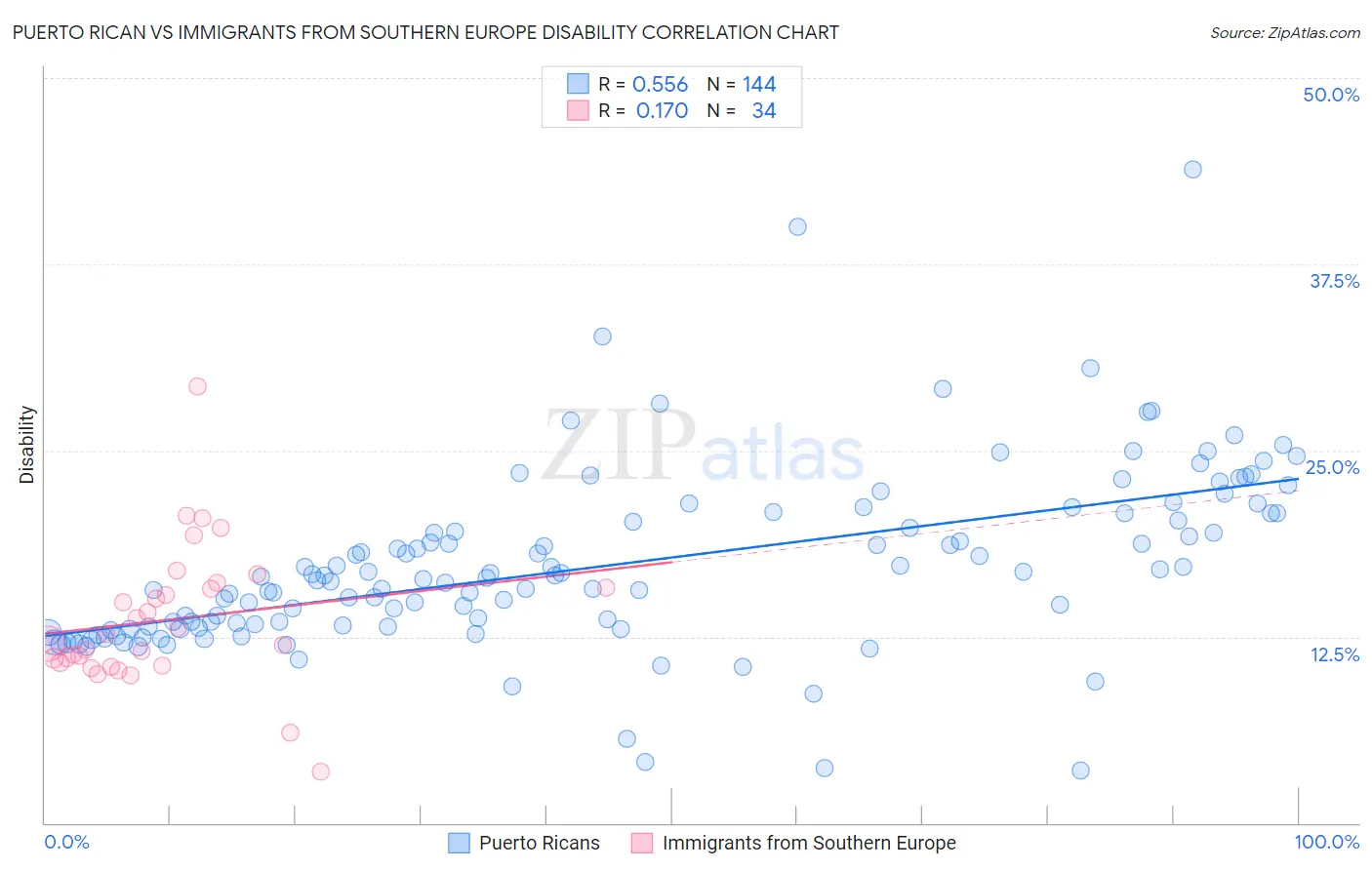 Puerto Rican vs Immigrants from Southern Europe Disability