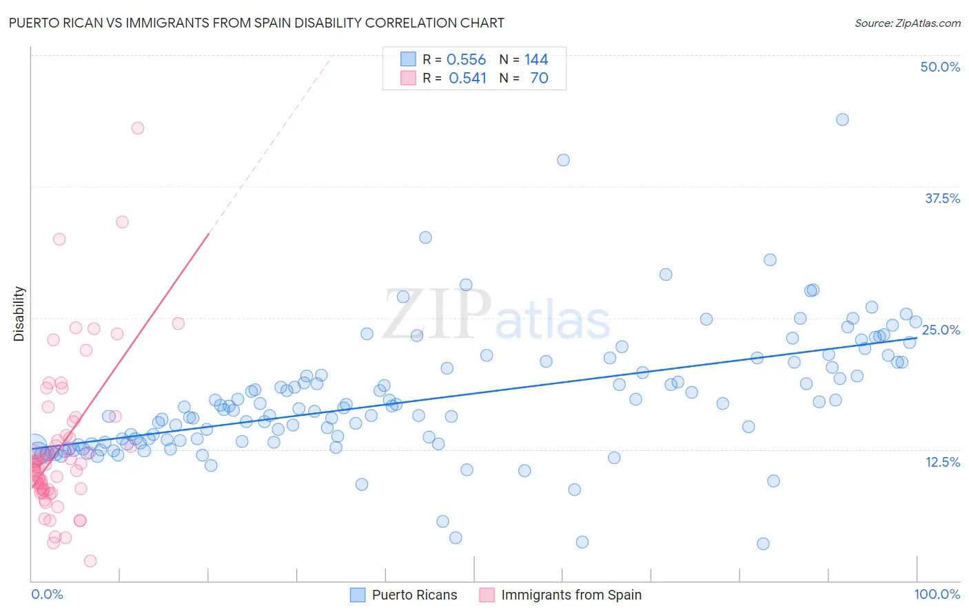 Puerto Rican vs Immigrants from Spain Disability