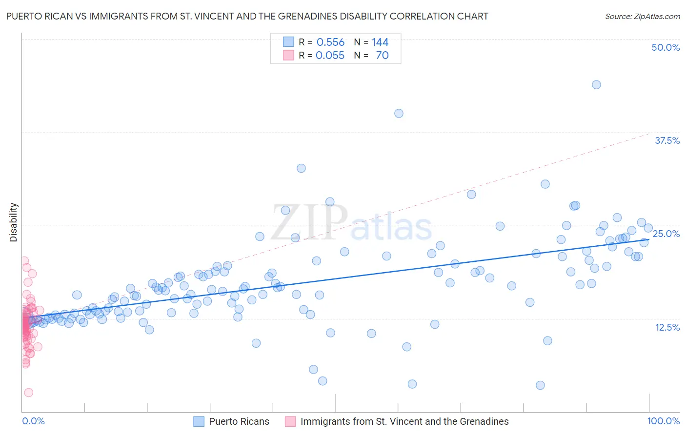 Puerto Rican vs Immigrants from St. Vincent and the Grenadines Disability