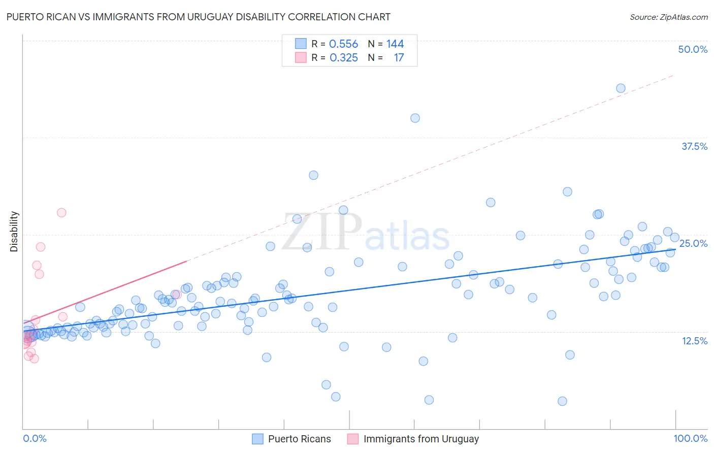 Puerto Rican vs Immigrants from Uruguay Disability