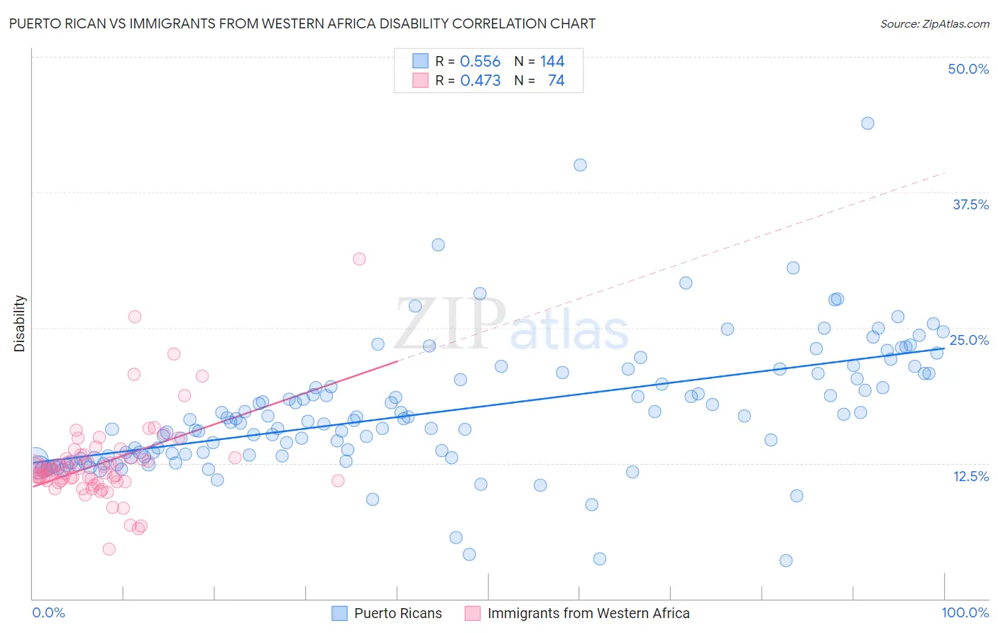 Puerto Rican vs Immigrants from Western Africa Disability