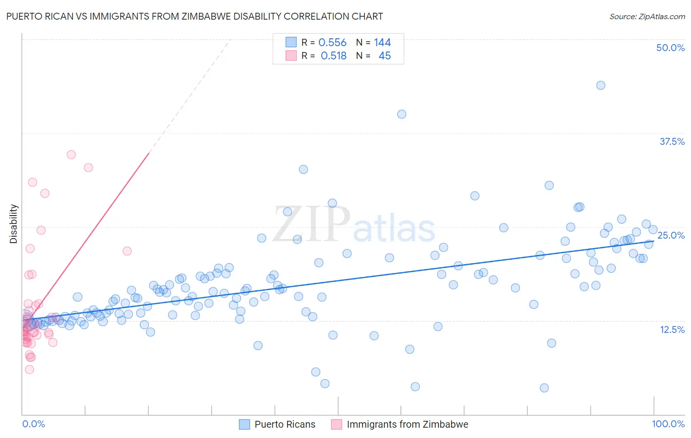 Puerto Rican vs Immigrants from Zimbabwe Disability