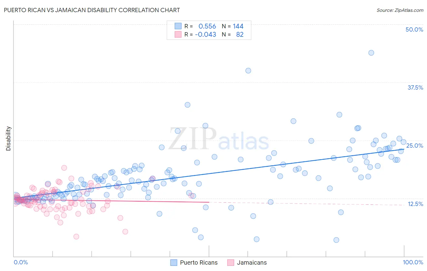 Puerto Rican vs Jamaican Disability