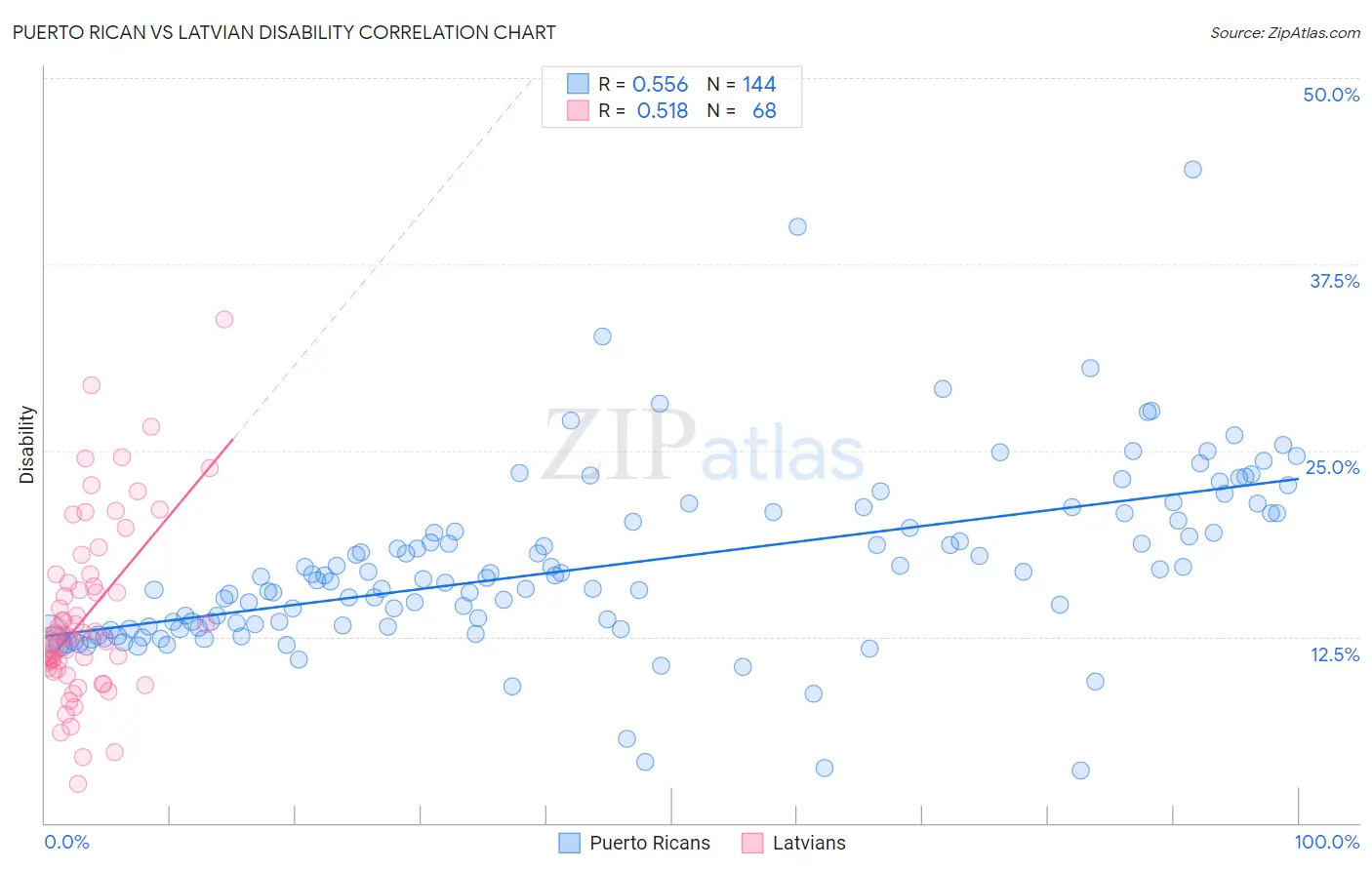 Puerto Rican vs Latvian Disability