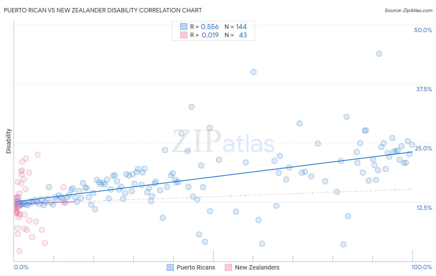 Puerto Rican vs New Zealander Disability