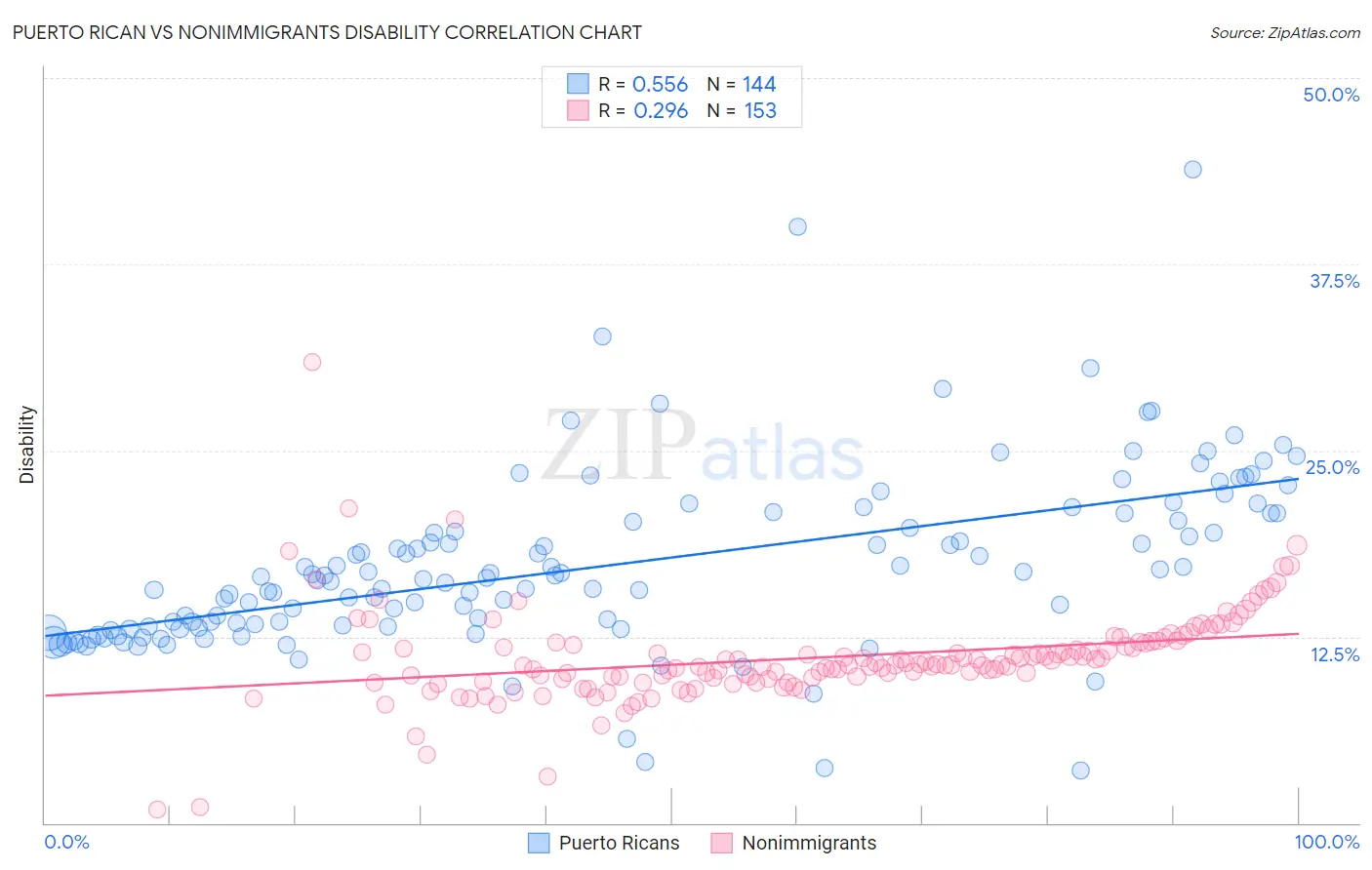 Puerto Rican vs Nonimmigrants Disability