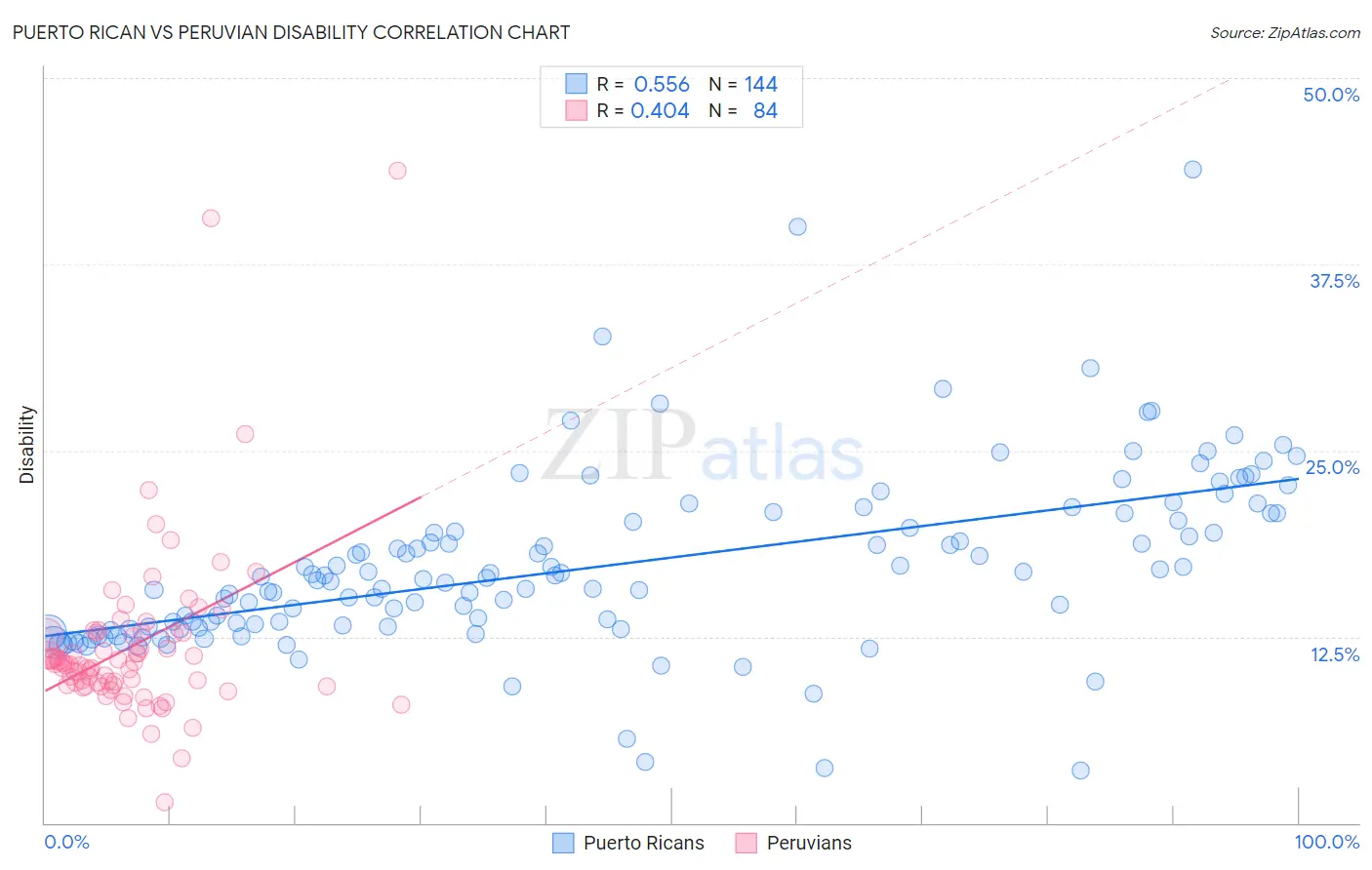 Puerto Rican vs Peruvian Disability