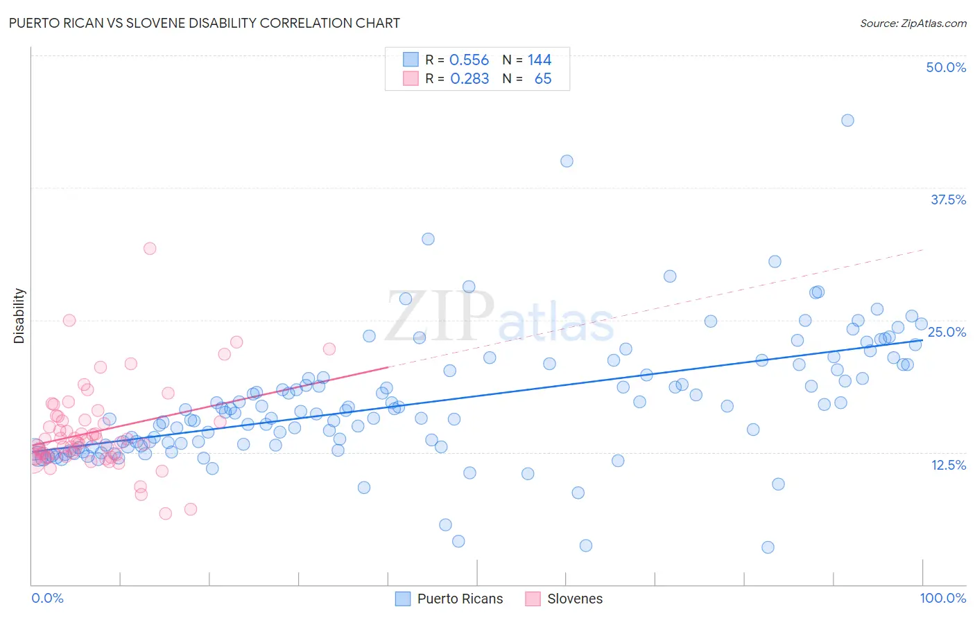 Puerto Rican vs Slovene Disability