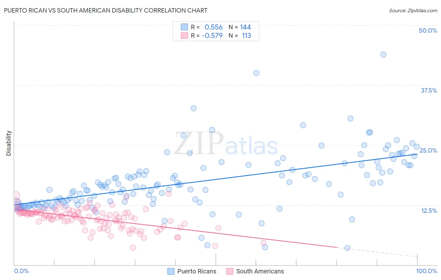 Puerto Rican vs South American Disability