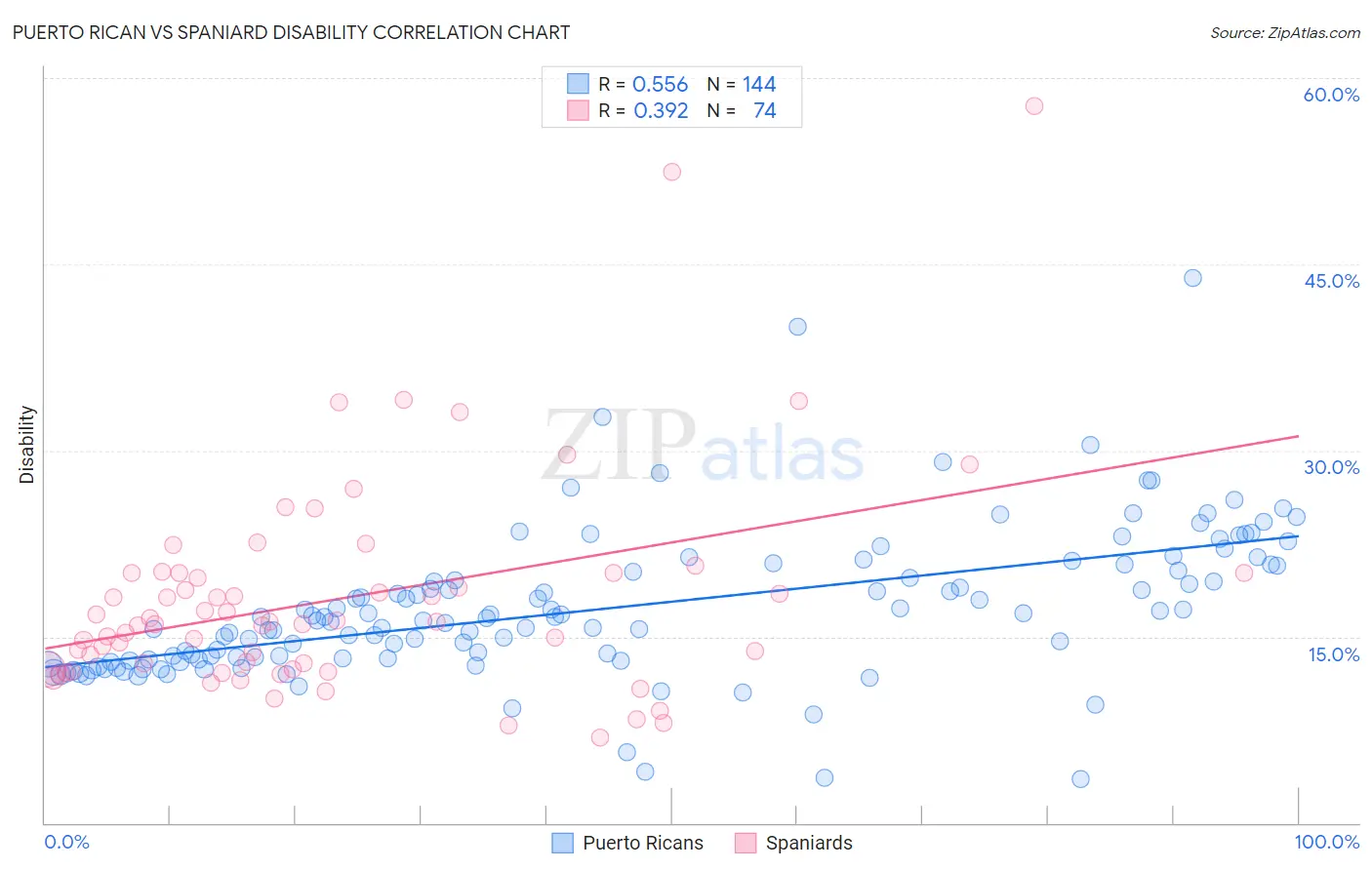 Puerto Rican vs Spaniard Disability