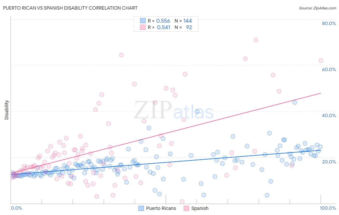 Puerto Rican vs Spanish Disability