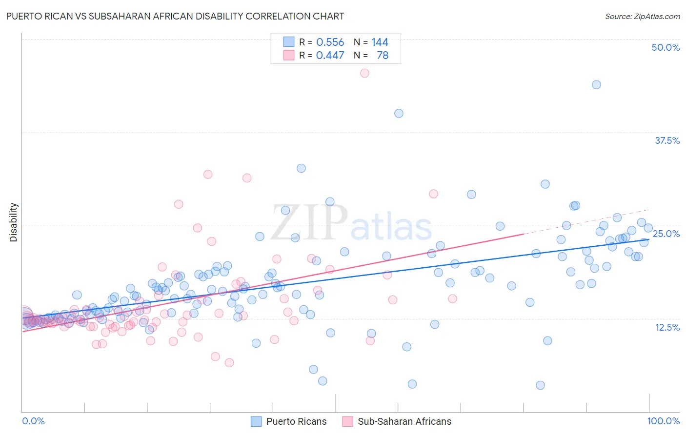 Puerto Rican vs Subsaharan African Disability