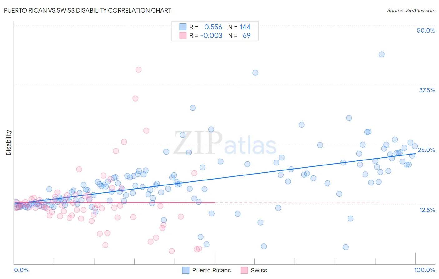 Puerto Rican vs Swiss Disability