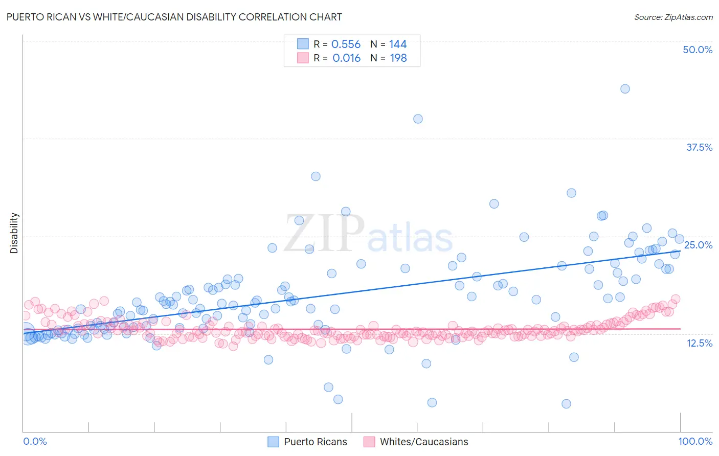 Puerto Rican vs White/Caucasian Disability