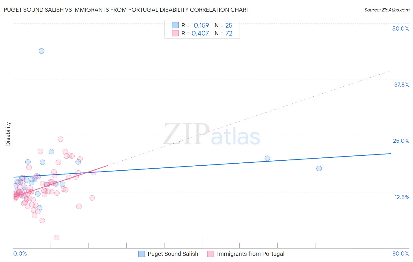 Puget Sound Salish vs Immigrants from Portugal Disability