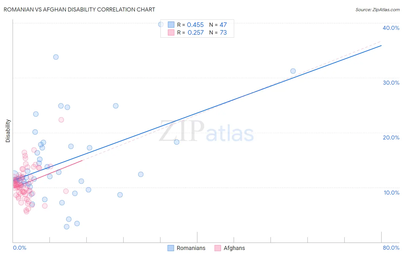 Romanian vs Afghan Disability