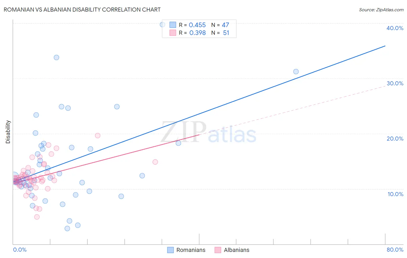 Romanian vs Albanian Disability
