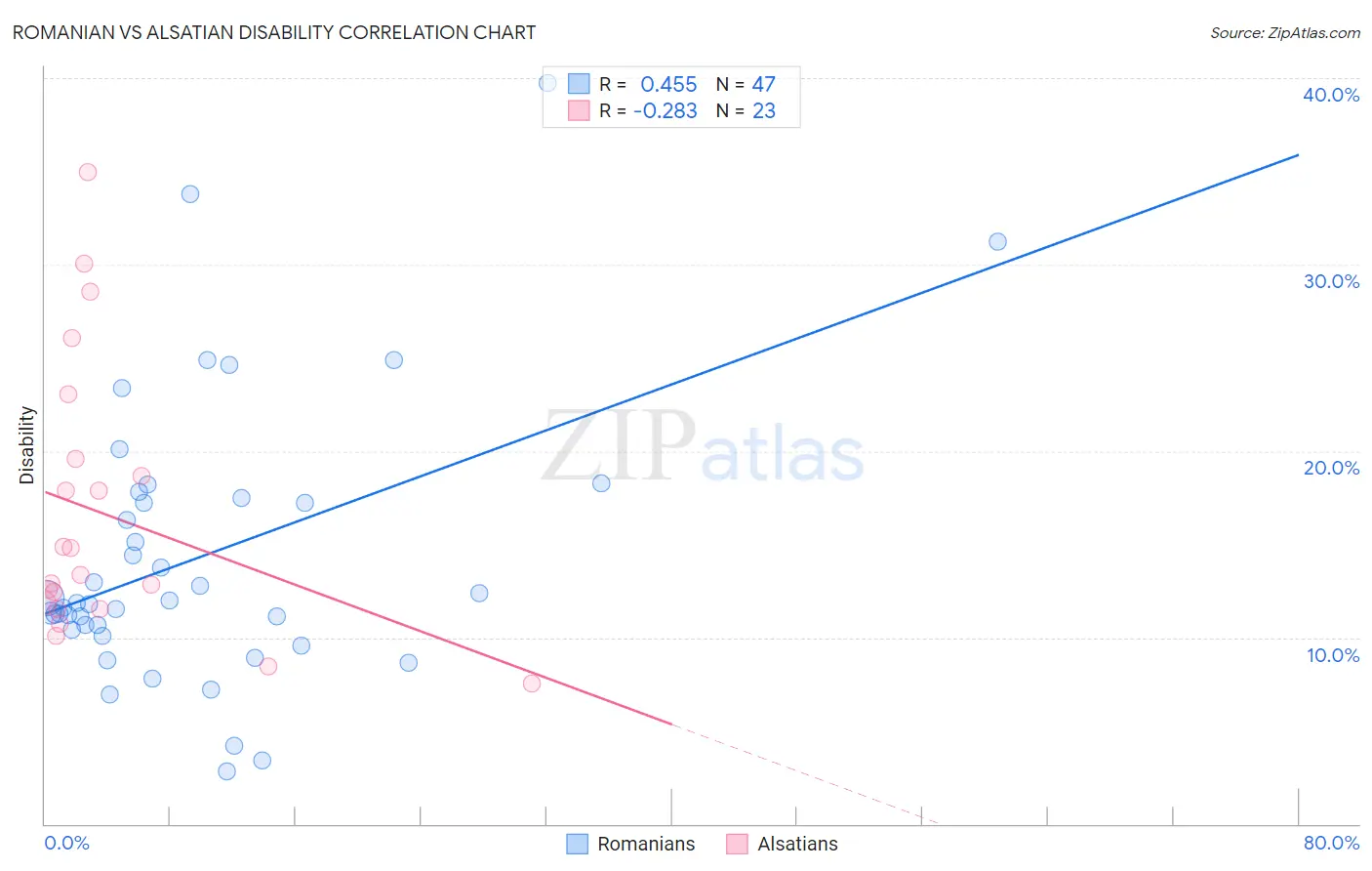 Romanian vs Alsatian Disability