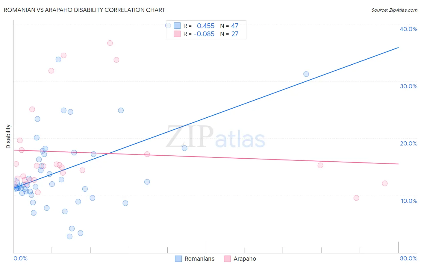 Romanian vs Arapaho Disability