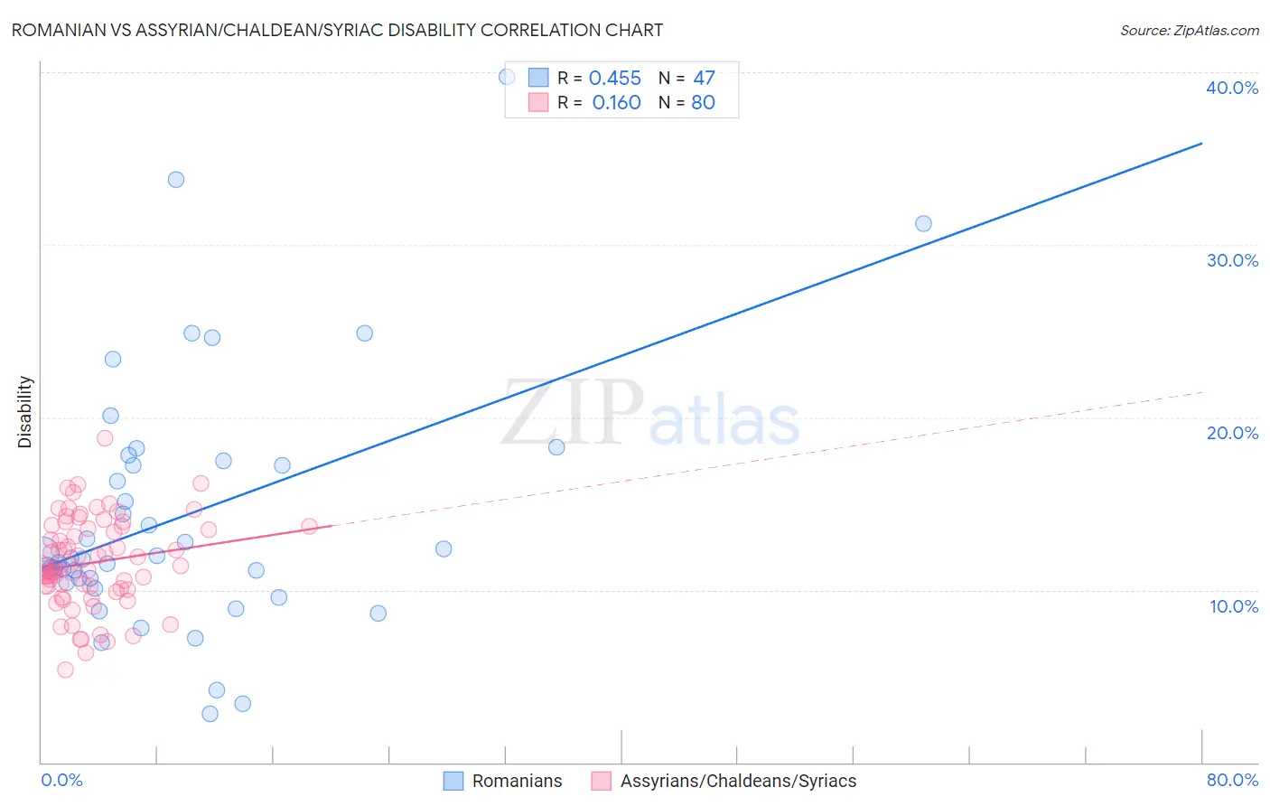 Romanian vs Assyrian/Chaldean/Syriac Disability