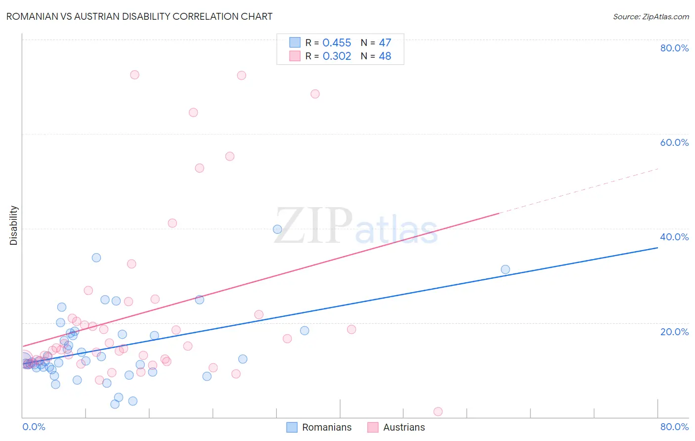 Romanian vs Austrian Disability
