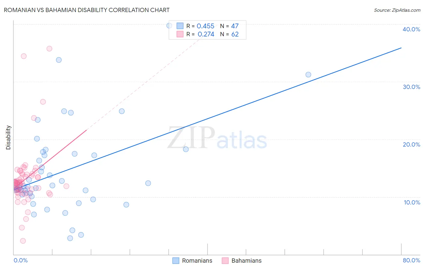 Romanian vs Bahamian Disability