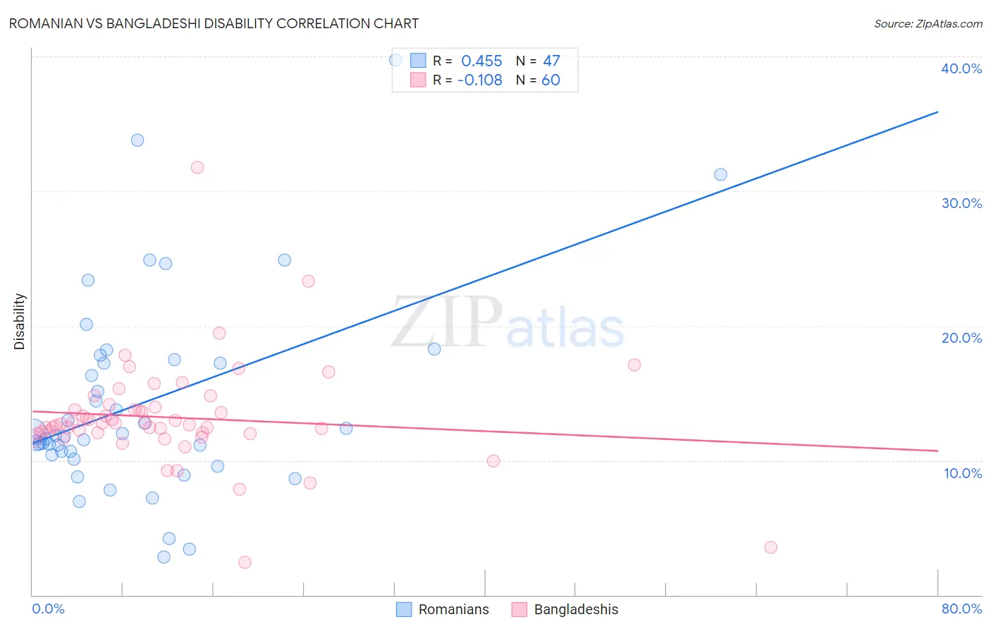 Romanian vs Bangladeshi Disability