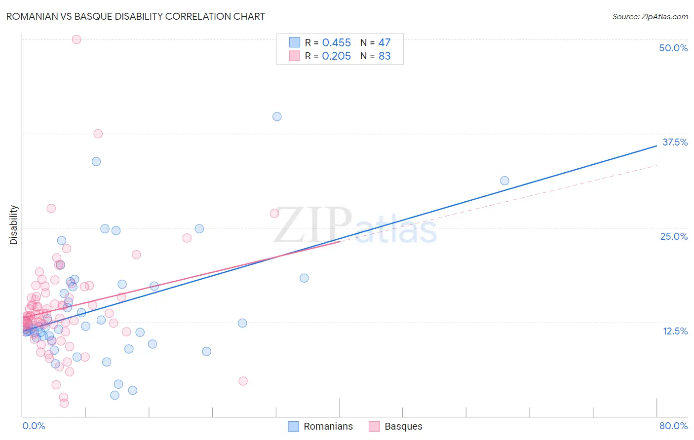 Romanian vs Basque Disability