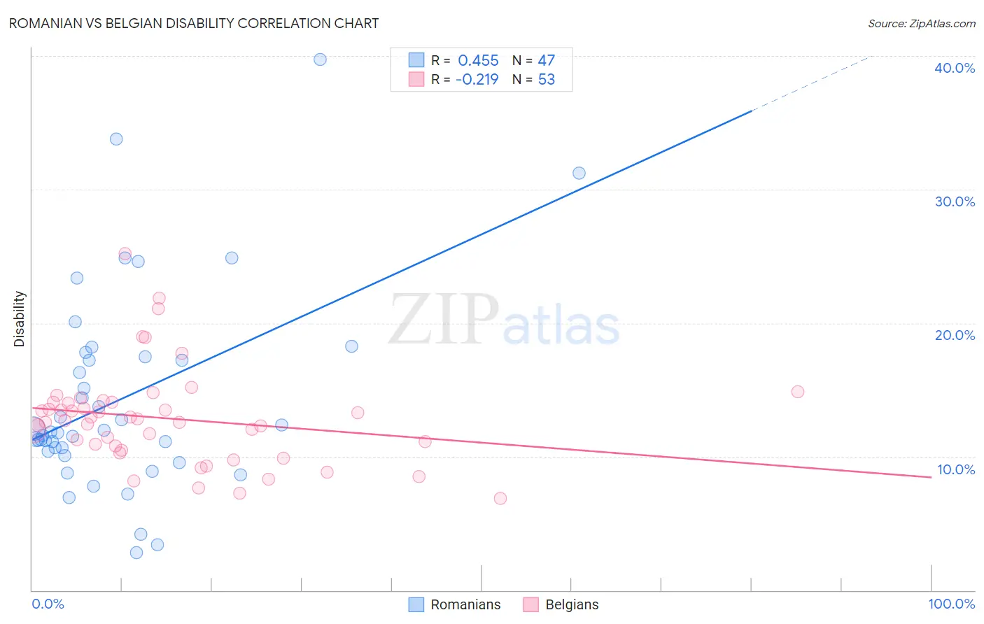 Romanian vs Belgian Disability