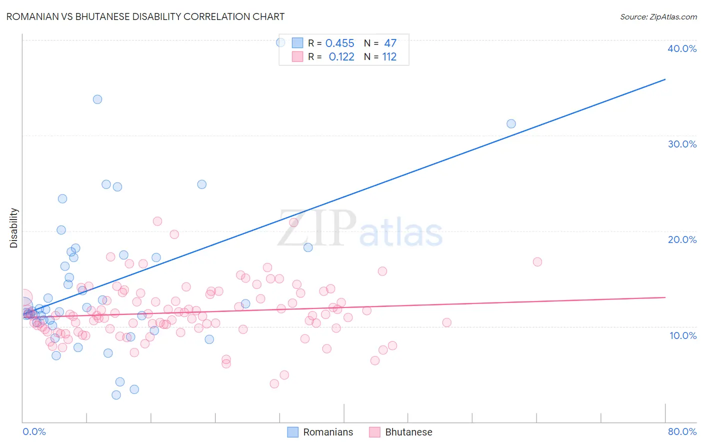 Romanian vs Bhutanese Disability