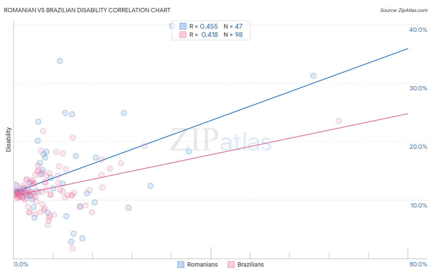 Romanian vs Brazilian Disability