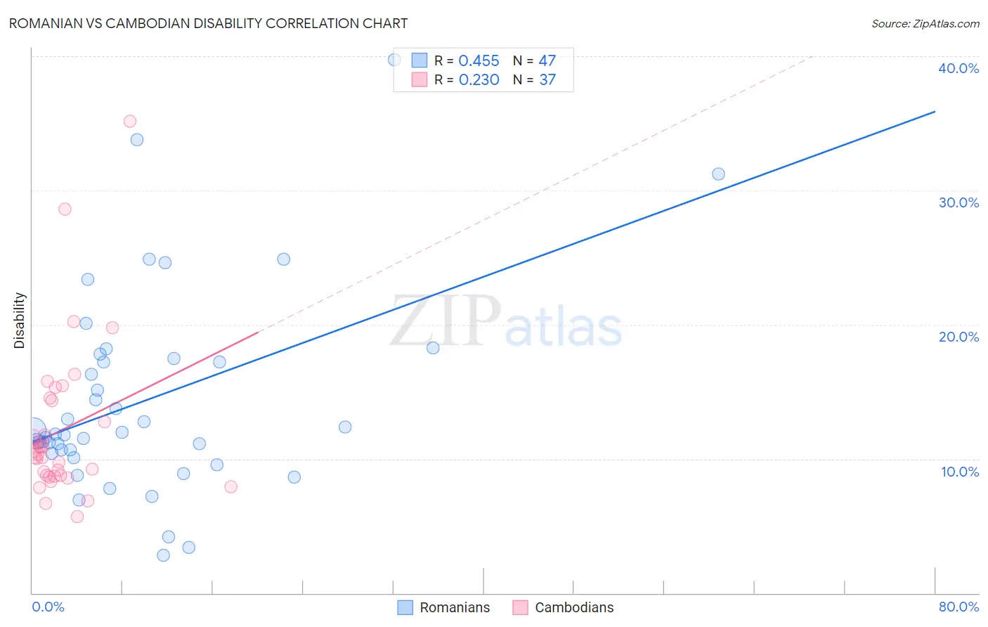 Romanian vs Cambodian Disability