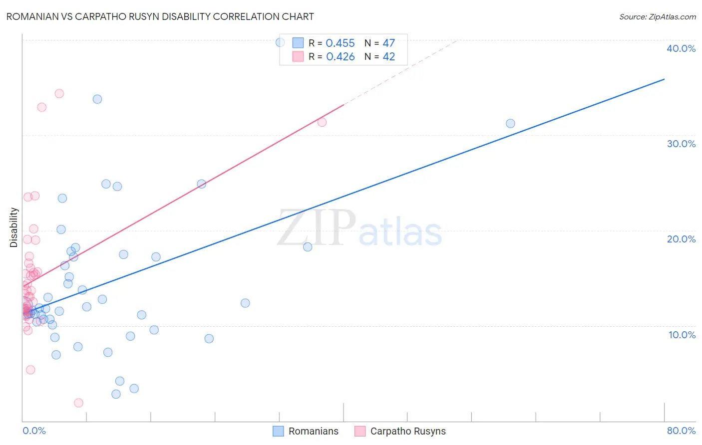 Romanian vs Carpatho Rusyn Disability