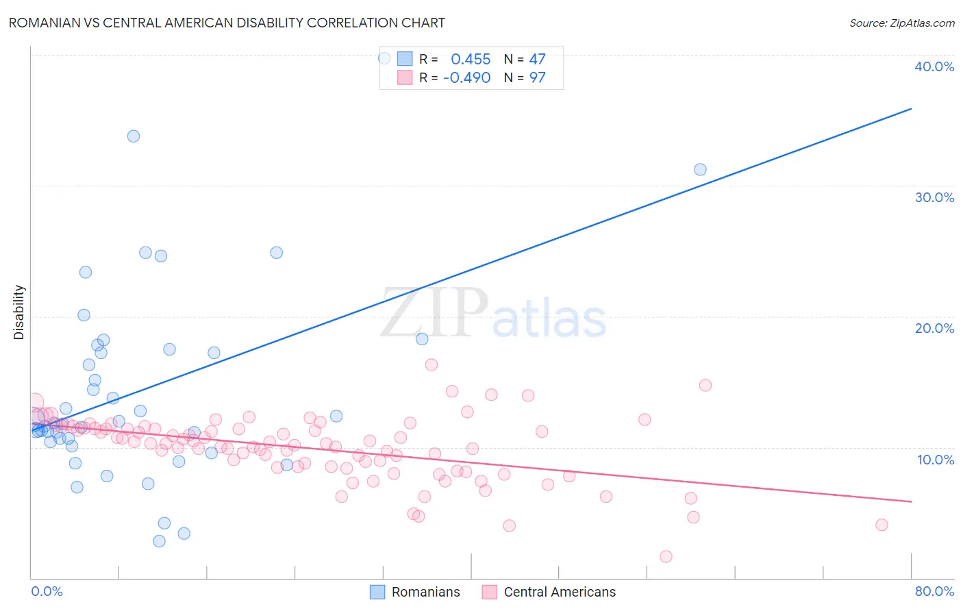 Romanian vs Central American Disability