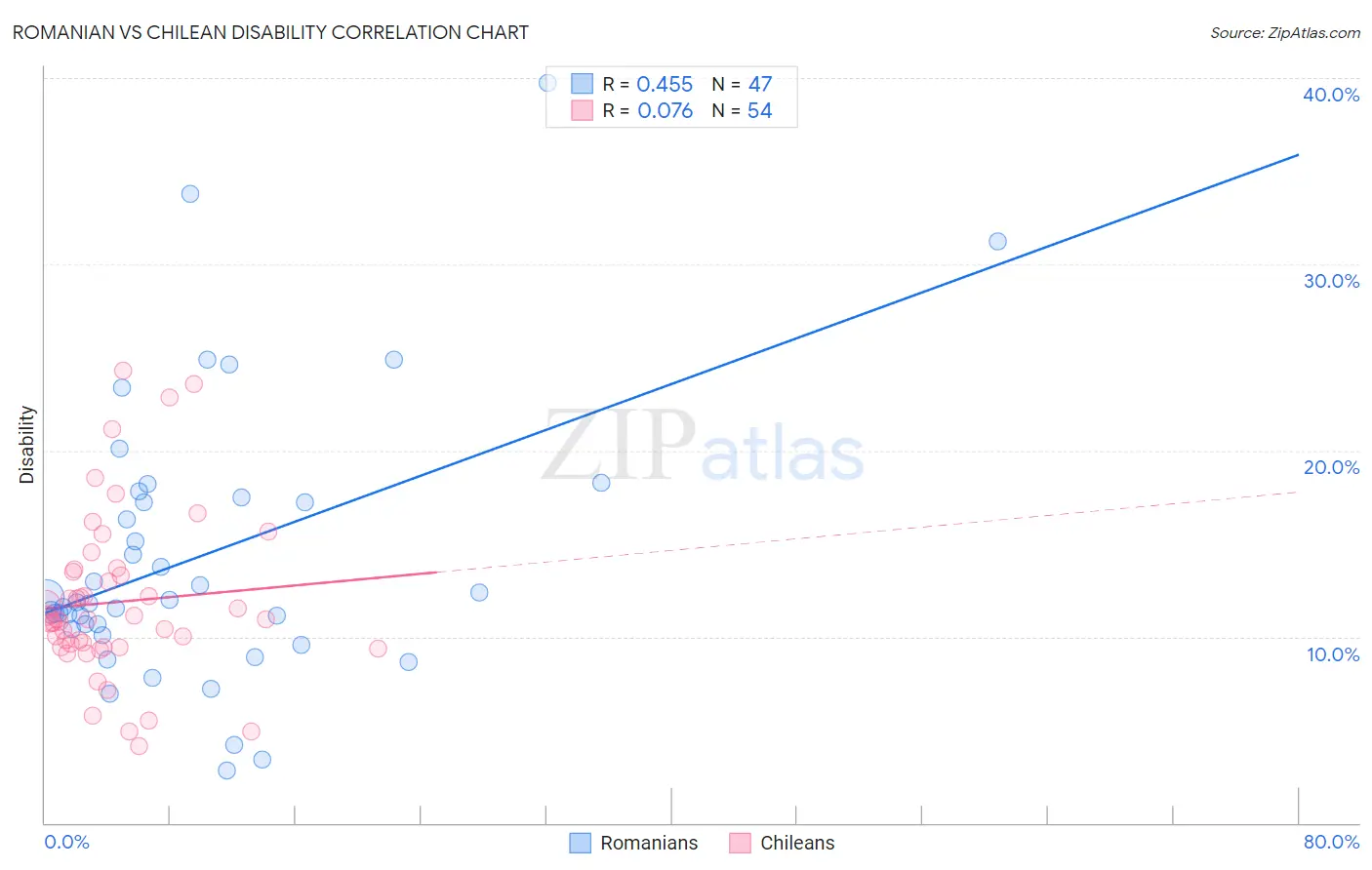 Romanian vs Chilean Disability