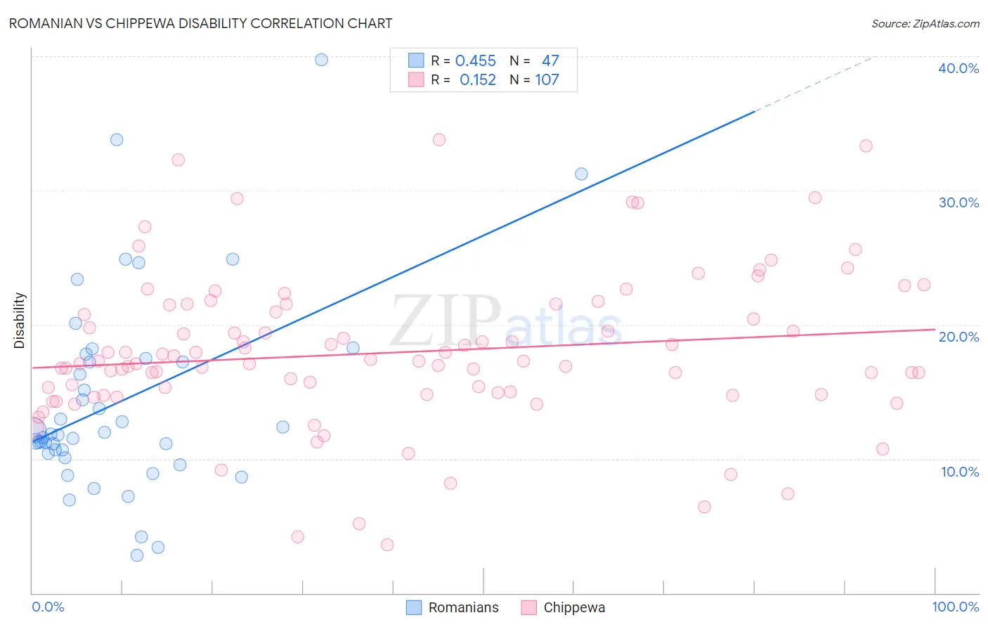 Romanian vs Chippewa Disability