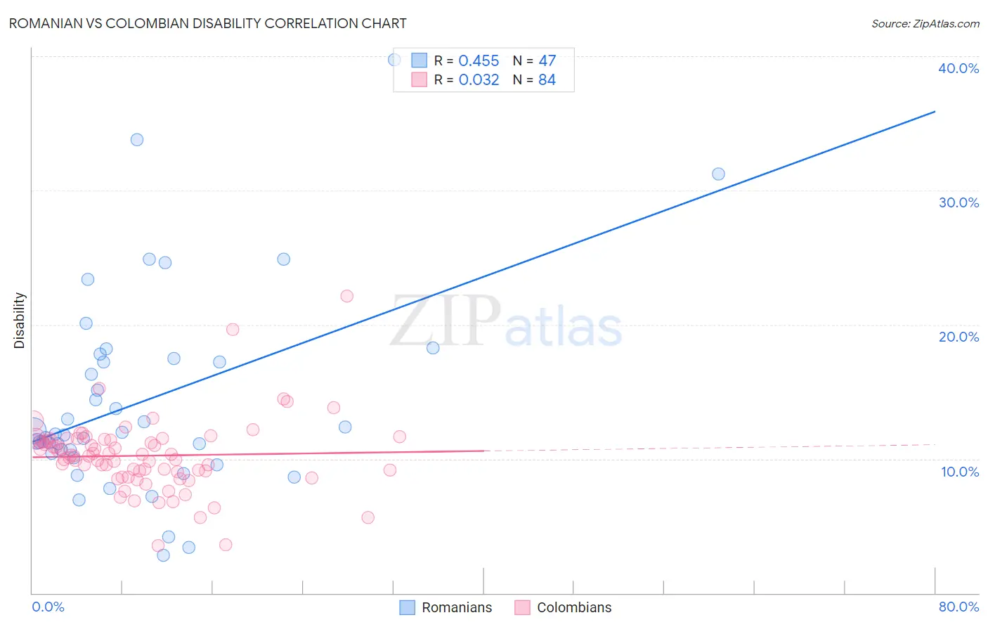 Romanian vs Colombian Disability