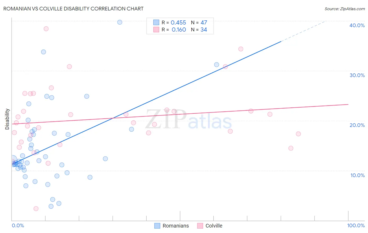 Romanian vs Colville Disability