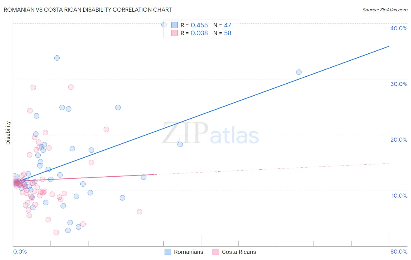 Romanian vs Costa Rican Disability