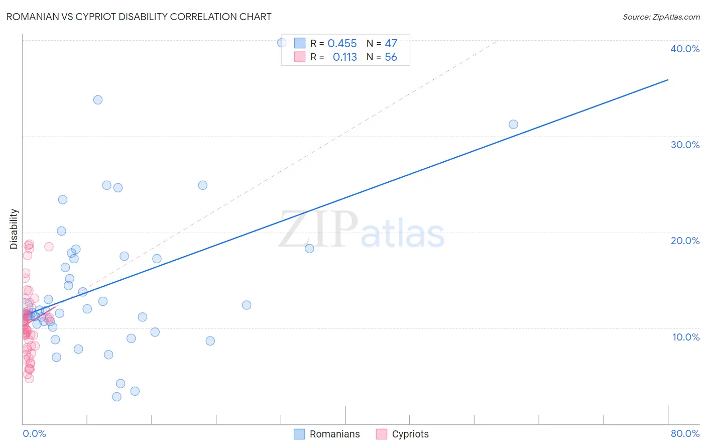 Romanian vs Cypriot Disability