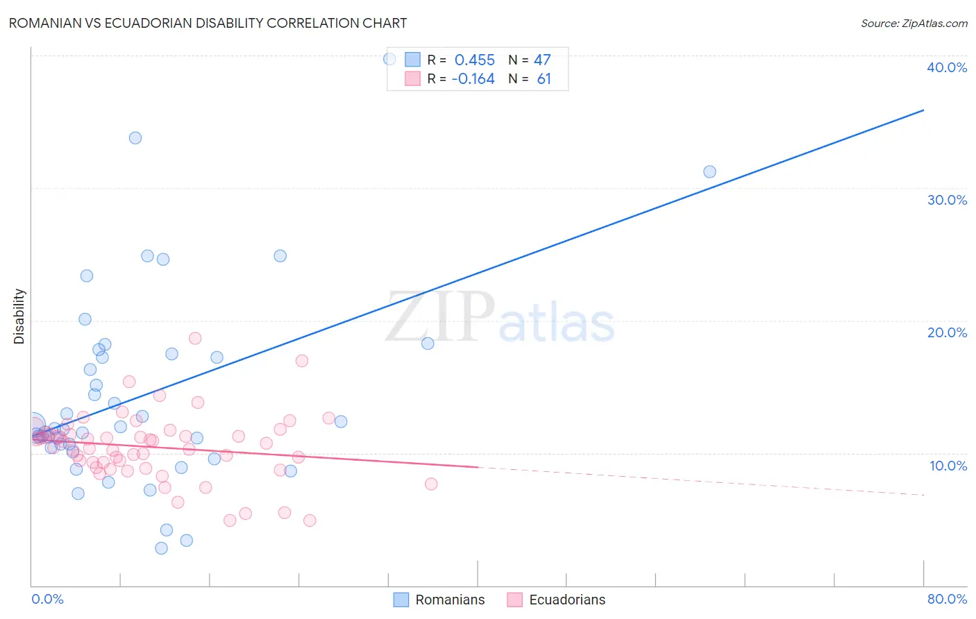 Romanian vs Ecuadorian Disability