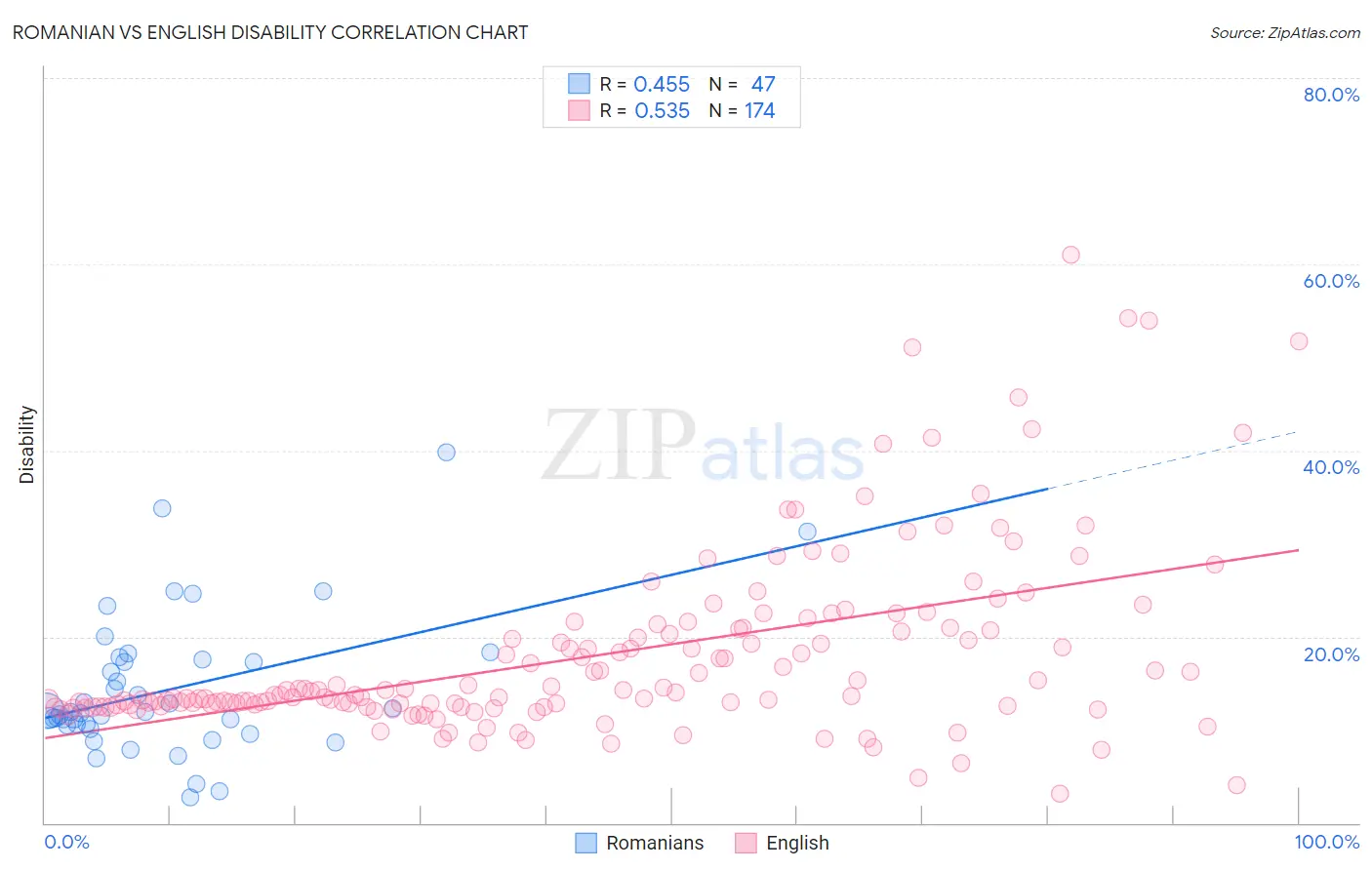 Romanian vs English Disability