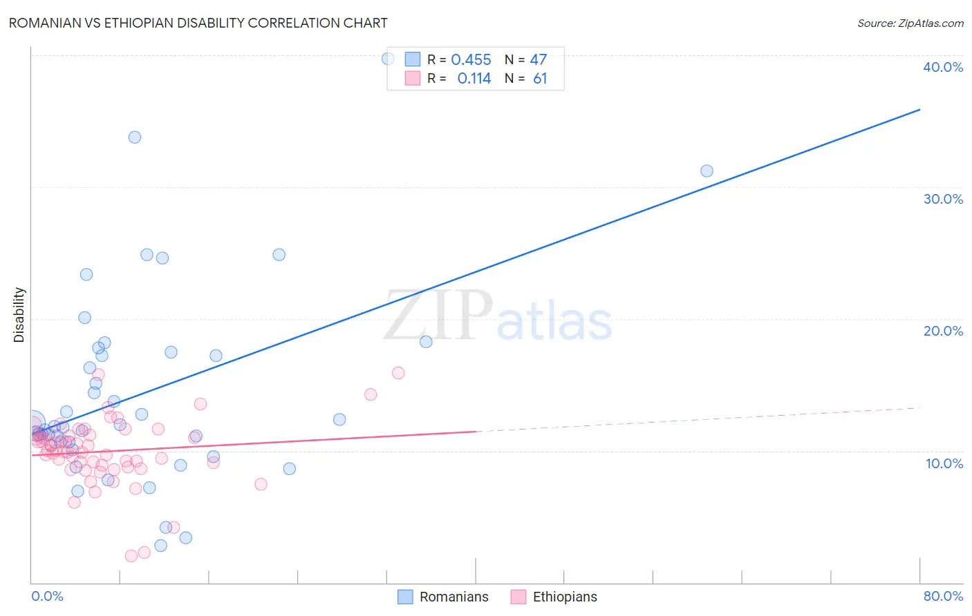 Romanian vs Ethiopian Disability