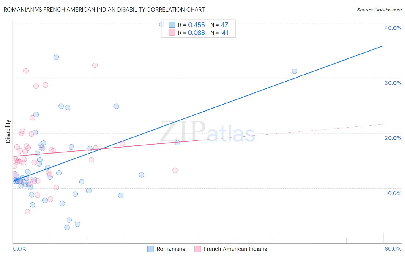 Romanian vs French American Indian Disability