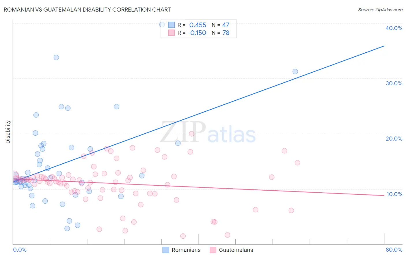 Romanian vs Guatemalan Disability