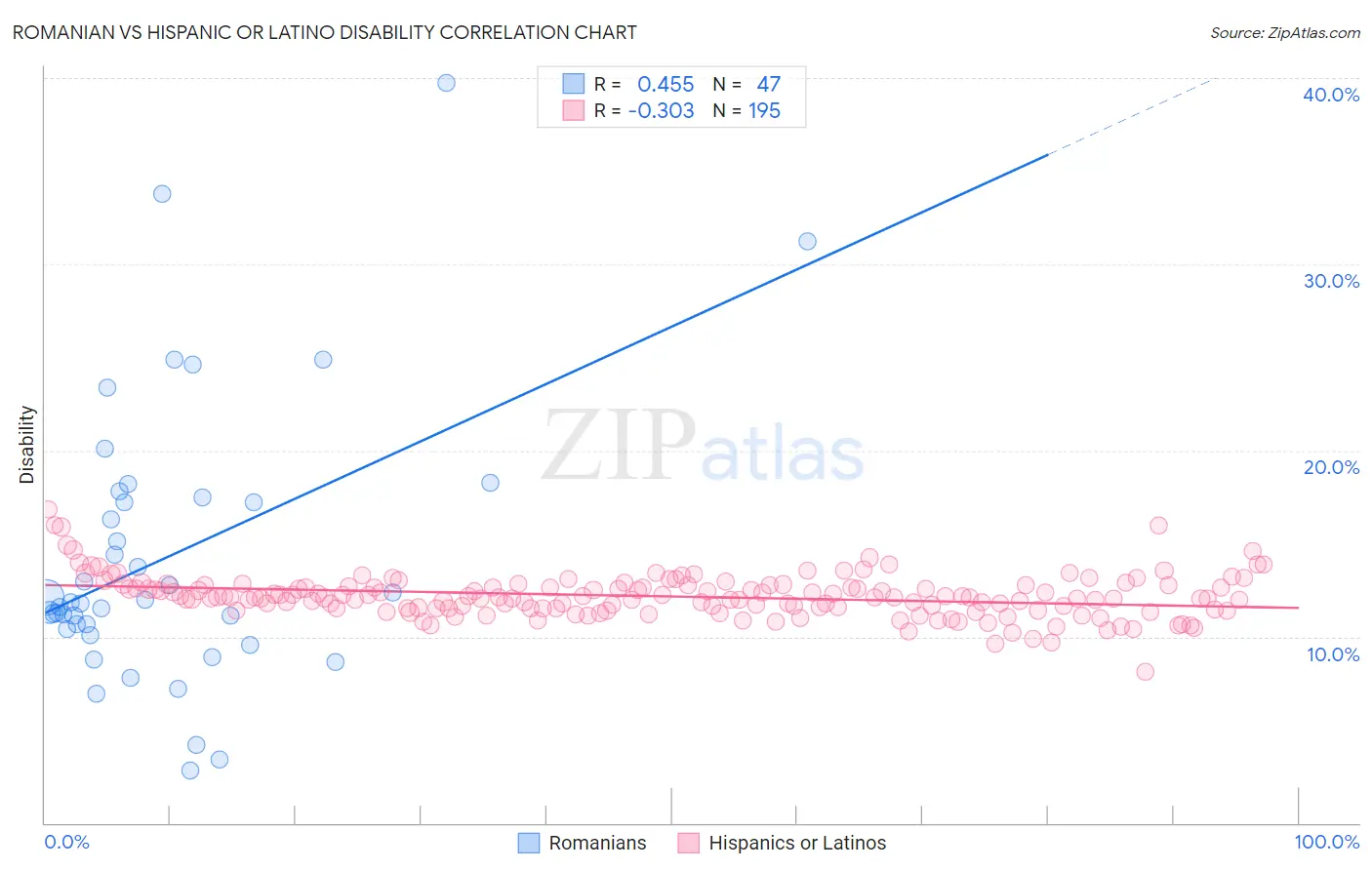 Romanian vs Hispanic or Latino Disability