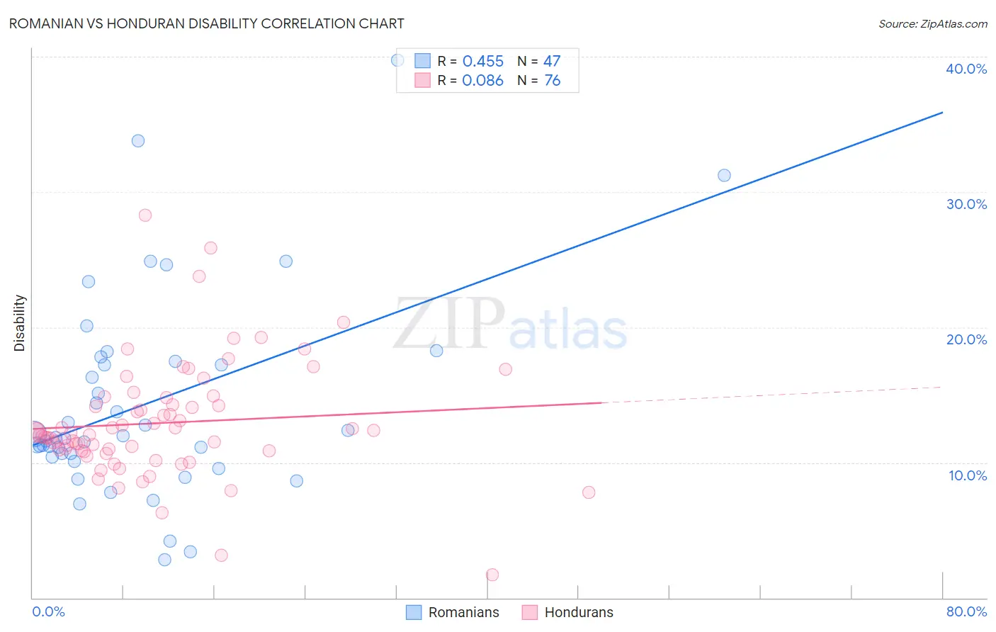 Romanian vs Honduran Disability