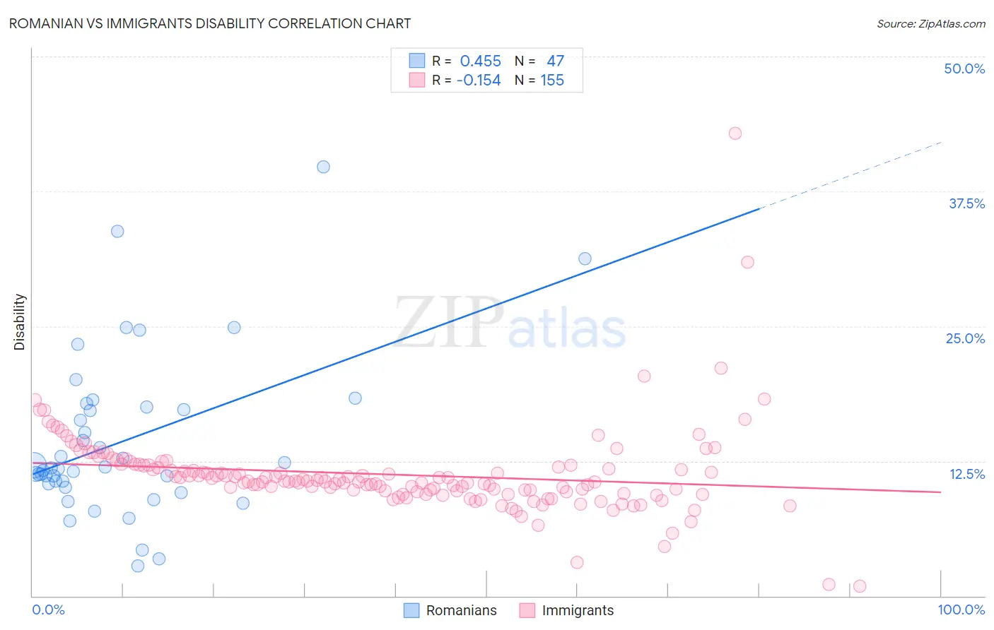 Romanian vs Immigrants Disability