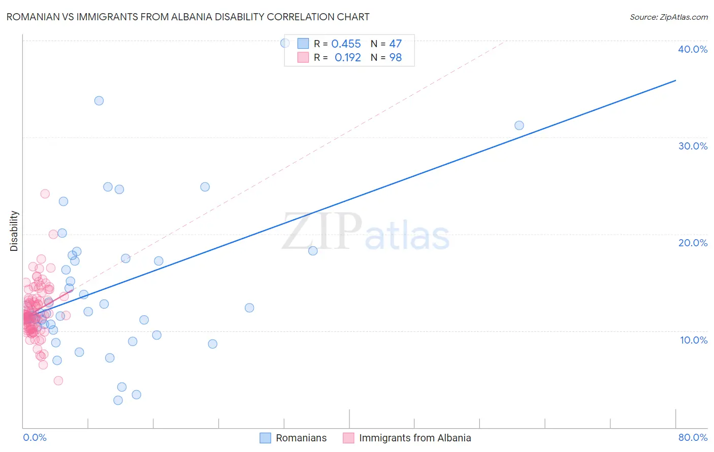 Romanian vs Immigrants from Albania Disability